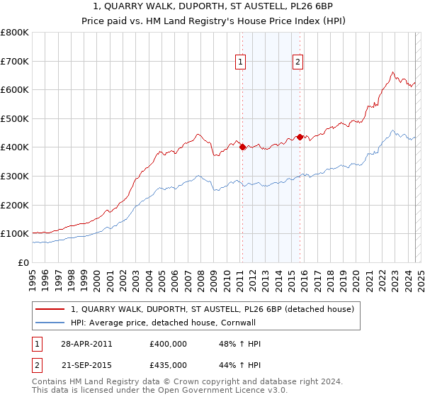 1, QUARRY WALK, DUPORTH, ST AUSTELL, PL26 6BP: Price paid vs HM Land Registry's House Price Index