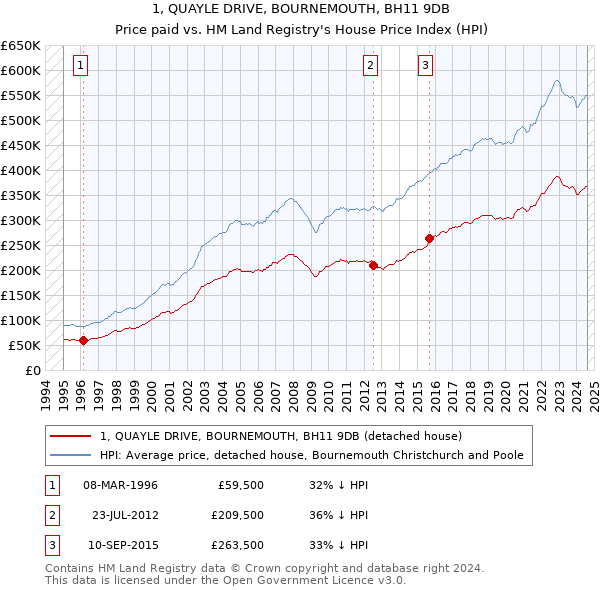 1, QUAYLE DRIVE, BOURNEMOUTH, BH11 9DB: Price paid vs HM Land Registry's House Price Index