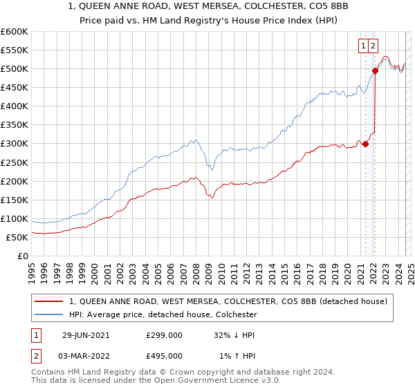 1, QUEEN ANNE ROAD, WEST MERSEA, COLCHESTER, CO5 8BB: Price paid vs HM Land Registry's House Price Index