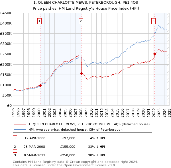 1, QUEEN CHARLOTTE MEWS, PETERBOROUGH, PE1 4QS: Price paid vs HM Land Registry's House Price Index