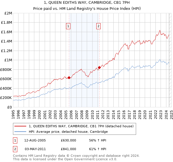 1, QUEEN EDITHS WAY, CAMBRIDGE, CB1 7PH: Price paid vs HM Land Registry's House Price Index