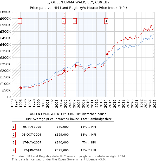 1, QUEEN EMMA WALK, ELY, CB6 1BY: Price paid vs HM Land Registry's House Price Index