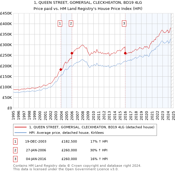 1, QUEEN STREET, GOMERSAL, CLECKHEATON, BD19 4LG: Price paid vs HM Land Registry's House Price Index