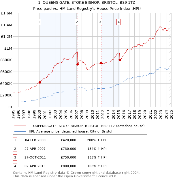 1, QUEENS GATE, STOKE BISHOP, BRISTOL, BS9 1TZ: Price paid vs HM Land Registry's House Price Index