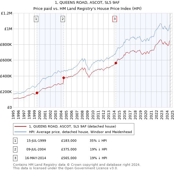 1, QUEENS ROAD, ASCOT, SL5 9AF: Price paid vs HM Land Registry's House Price Index