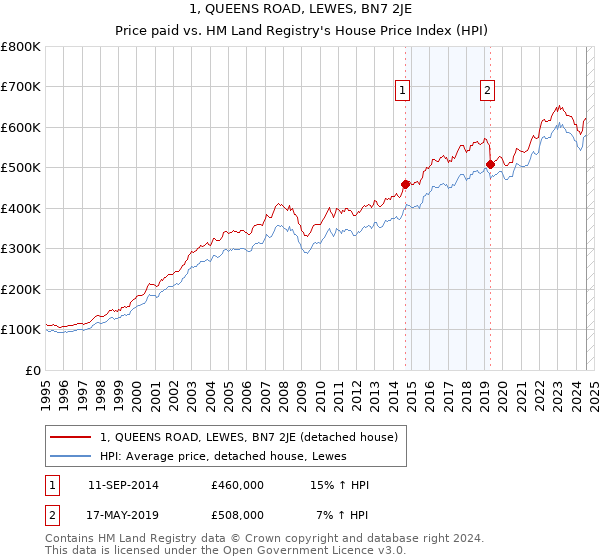 1, QUEENS ROAD, LEWES, BN7 2JE: Price paid vs HM Land Registry's House Price Index