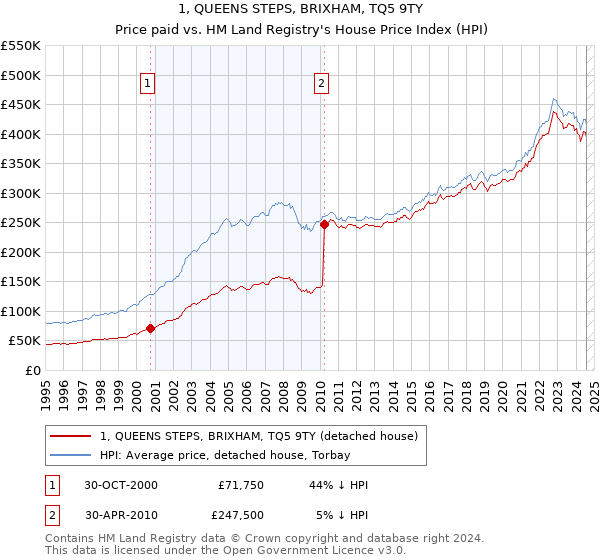 1, QUEENS STEPS, BRIXHAM, TQ5 9TY: Price paid vs HM Land Registry's House Price Index