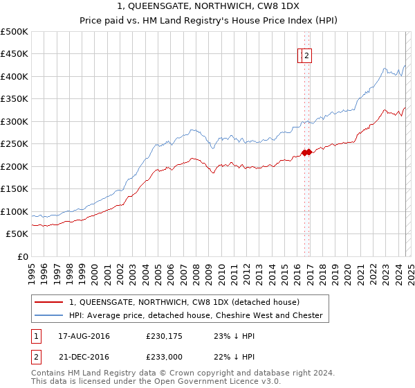 1, QUEENSGATE, NORTHWICH, CW8 1DX: Price paid vs HM Land Registry's House Price Index