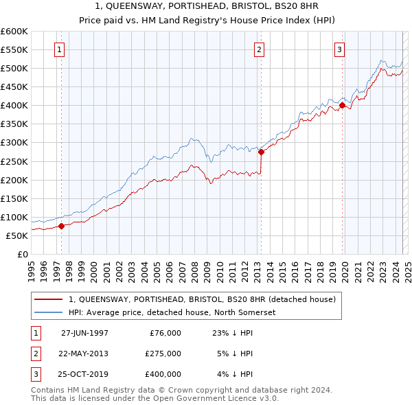 1, QUEENSWAY, PORTISHEAD, BRISTOL, BS20 8HR: Price paid vs HM Land Registry's House Price Index