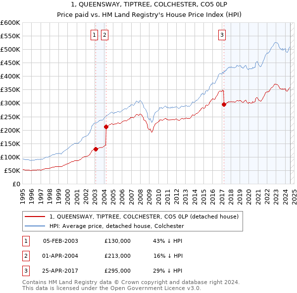 1, QUEENSWAY, TIPTREE, COLCHESTER, CO5 0LP: Price paid vs HM Land Registry's House Price Index