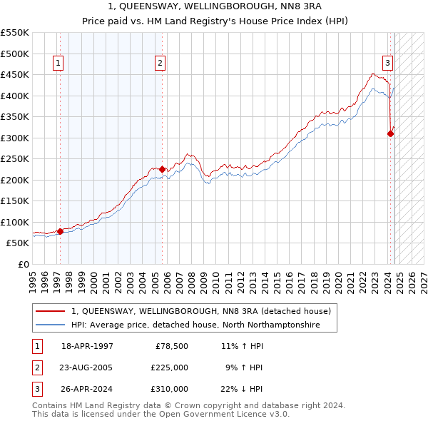 1, QUEENSWAY, WELLINGBOROUGH, NN8 3RA: Price paid vs HM Land Registry's House Price Index