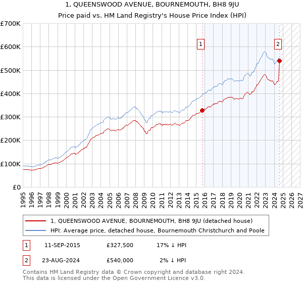 1, QUEENSWOOD AVENUE, BOURNEMOUTH, BH8 9JU: Price paid vs HM Land Registry's House Price Index