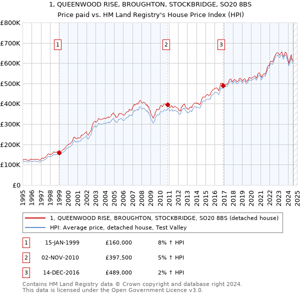 1, QUEENWOOD RISE, BROUGHTON, STOCKBRIDGE, SO20 8BS: Price paid vs HM Land Registry's House Price Index