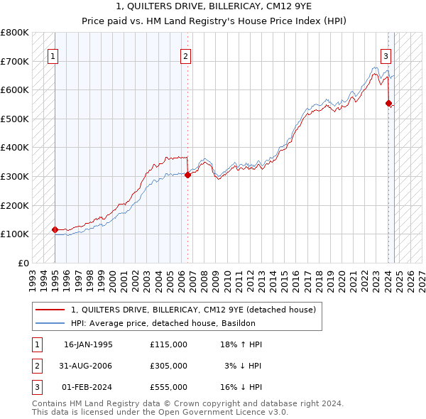 1, QUILTERS DRIVE, BILLERICAY, CM12 9YE: Price paid vs HM Land Registry's House Price Index