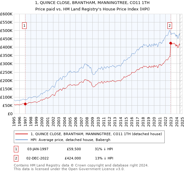 1, QUINCE CLOSE, BRANTHAM, MANNINGTREE, CO11 1TH: Price paid vs HM Land Registry's House Price Index