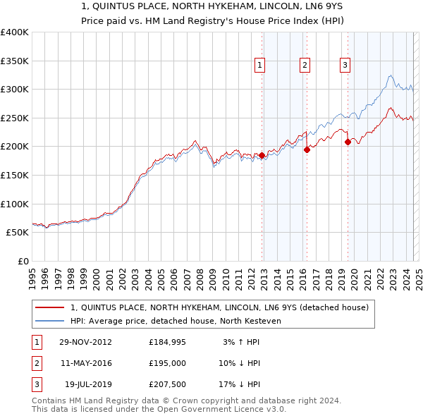 1, QUINTUS PLACE, NORTH HYKEHAM, LINCOLN, LN6 9YS: Price paid vs HM Land Registry's House Price Index