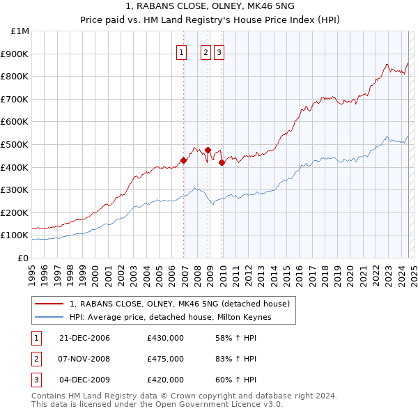 1, RABANS CLOSE, OLNEY, MK46 5NG: Price paid vs HM Land Registry's House Price Index