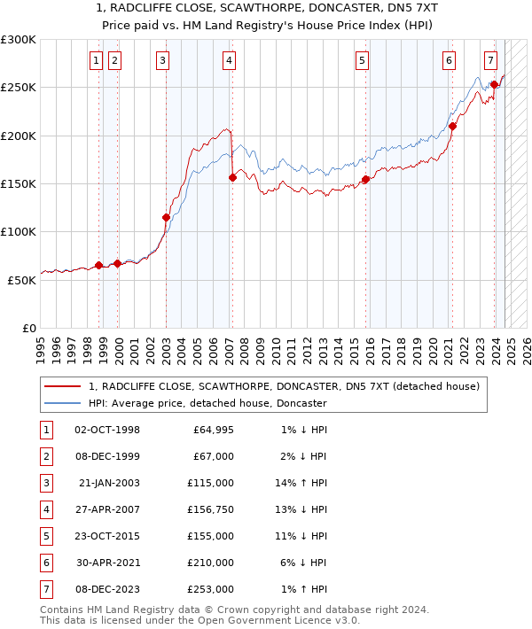 1, RADCLIFFE CLOSE, SCAWTHORPE, DONCASTER, DN5 7XT: Price paid vs HM Land Registry's House Price Index