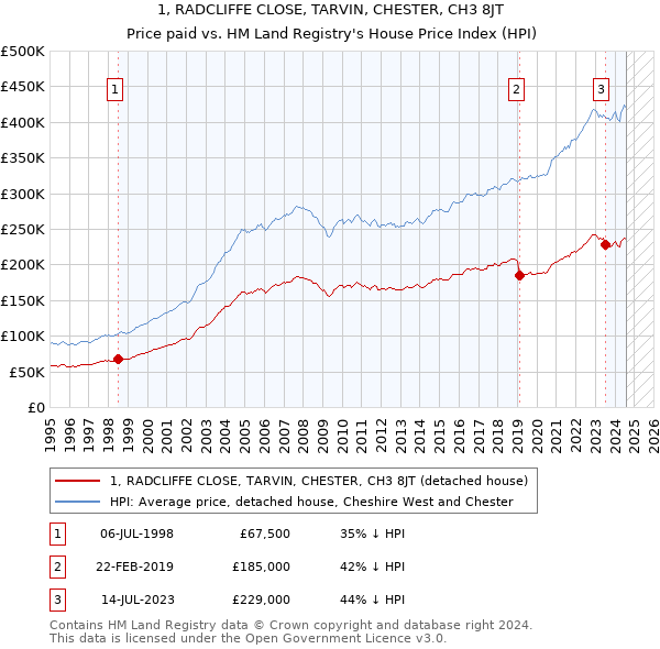 1, RADCLIFFE CLOSE, TARVIN, CHESTER, CH3 8JT: Price paid vs HM Land Registry's House Price Index