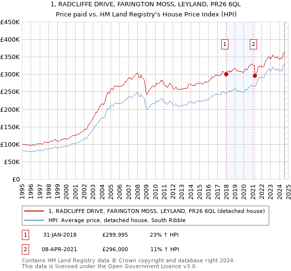 1, RADCLIFFE DRIVE, FARINGTON MOSS, LEYLAND, PR26 6QL: Price paid vs HM Land Registry's House Price Index