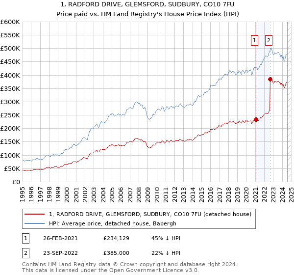 1, RADFORD DRIVE, GLEMSFORD, SUDBURY, CO10 7FU: Price paid vs HM Land Registry's House Price Index