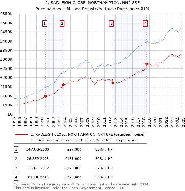 1, RADLEIGH CLOSE, NORTHAMPTON, NN4 8RE: Price paid vs HM Land Registry's House Price Index