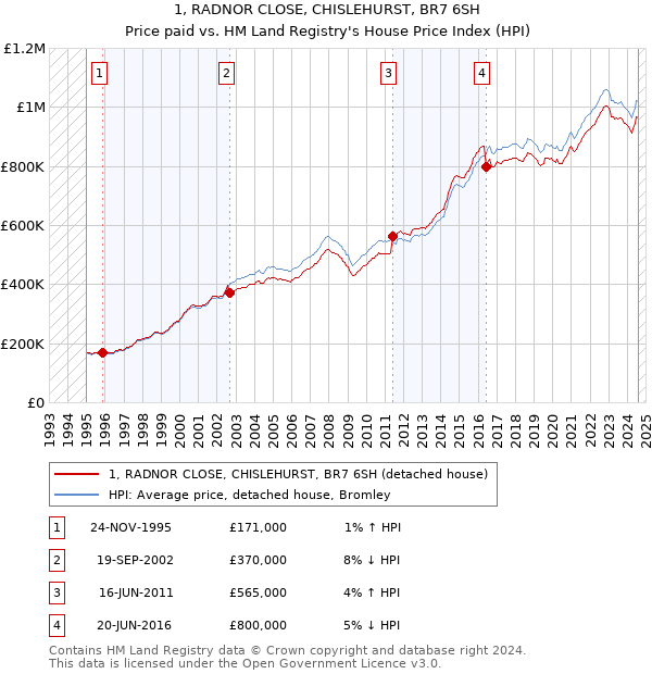 1, RADNOR CLOSE, CHISLEHURST, BR7 6SH: Price paid vs HM Land Registry's House Price Index