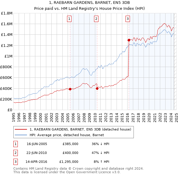 1, RAEBARN GARDENS, BARNET, EN5 3DB: Price paid vs HM Land Registry's House Price Index