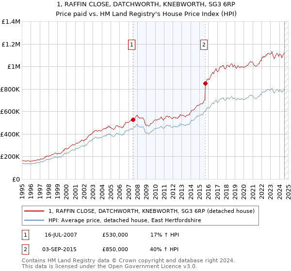 1, RAFFIN CLOSE, DATCHWORTH, KNEBWORTH, SG3 6RP: Price paid vs HM Land Registry's House Price Index