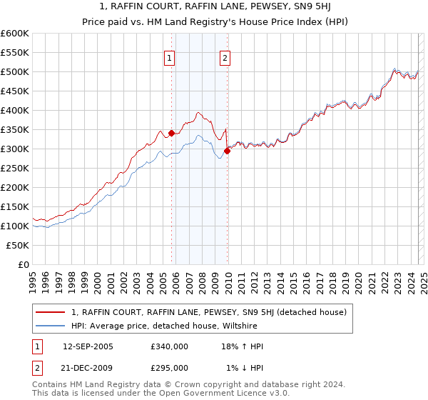 1, RAFFIN COURT, RAFFIN LANE, PEWSEY, SN9 5HJ: Price paid vs HM Land Registry's House Price Index