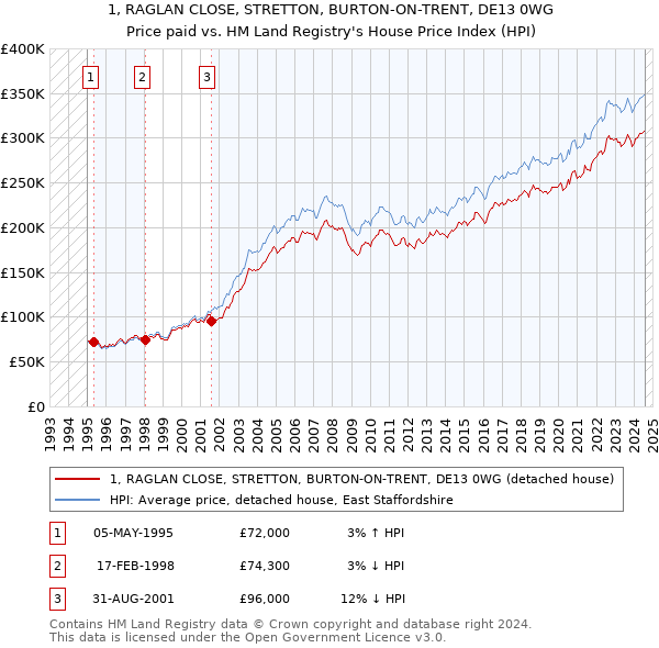 1, RAGLAN CLOSE, STRETTON, BURTON-ON-TRENT, DE13 0WG: Price paid vs HM Land Registry's House Price Index