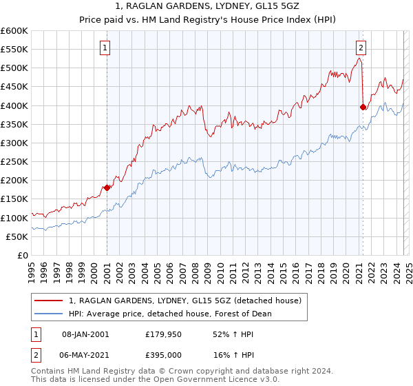 1, RAGLAN GARDENS, LYDNEY, GL15 5GZ: Price paid vs HM Land Registry's House Price Index