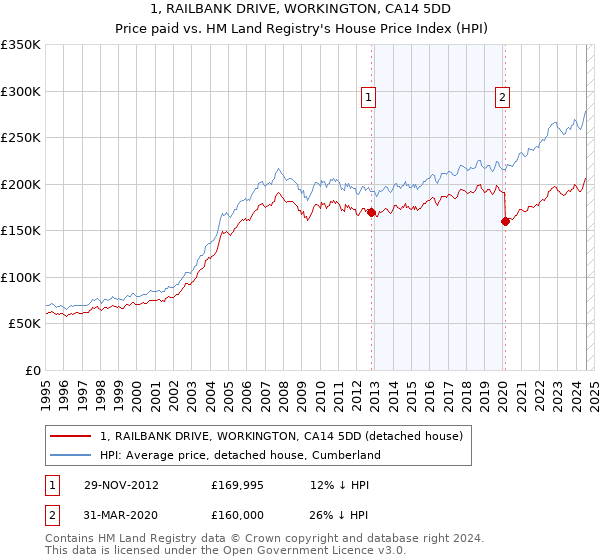 1, RAILBANK DRIVE, WORKINGTON, CA14 5DD: Price paid vs HM Land Registry's House Price Index