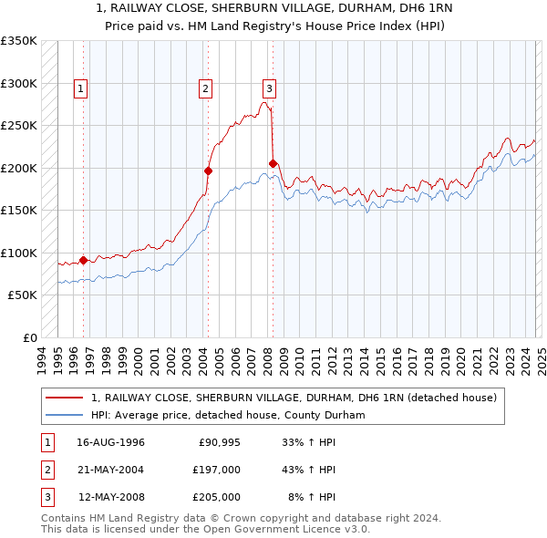 1, RAILWAY CLOSE, SHERBURN VILLAGE, DURHAM, DH6 1RN: Price paid vs HM Land Registry's House Price Index