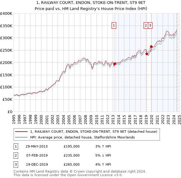 1, RAILWAY COURT, ENDON, STOKE-ON-TRENT, ST9 9ET: Price paid vs HM Land Registry's House Price Index