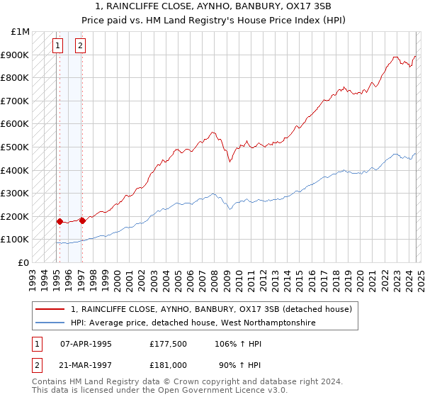 1, RAINCLIFFE CLOSE, AYNHO, BANBURY, OX17 3SB: Price paid vs HM Land Registry's House Price Index