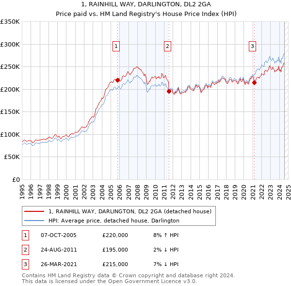 1, RAINHILL WAY, DARLINGTON, DL2 2GA: Price paid vs HM Land Registry's House Price Index