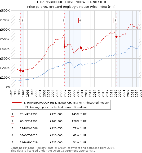 1, RAINSBOROUGH RISE, NORWICH, NR7 0TR: Price paid vs HM Land Registry's House Price Index