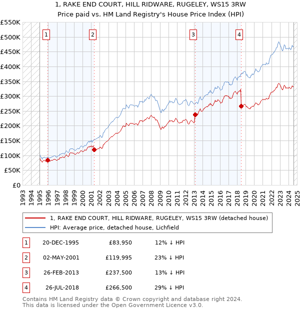 1, RAKE END COURT, HILL RIDWARE, RUGELEY, WS15 3RW: Price paid vs HM Land Registry's House Price Index