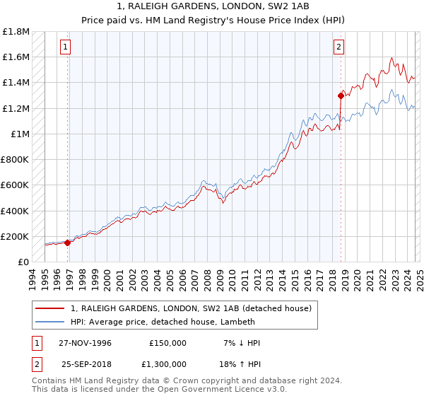 1, RALEIGH GARDENS, LONDON, SW2 1AB: Price paid vs HM Land Registry's House Price Index