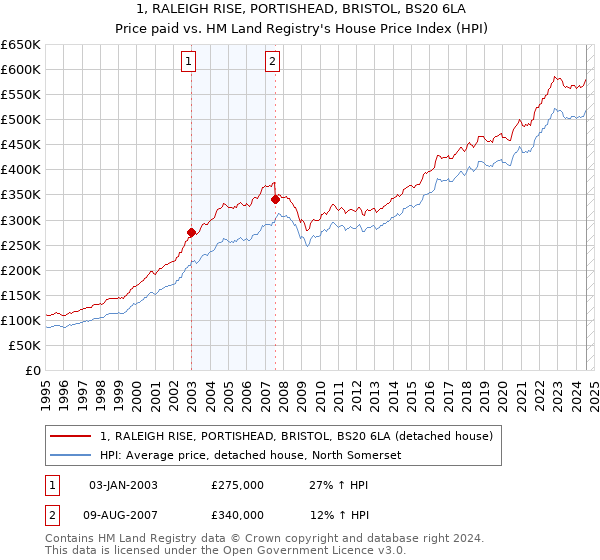 1, RALEIGH RISE, PORTISHEAD, BRISTOL, BS20 6LA: Price paid vs HM Land Registry's House Price Index