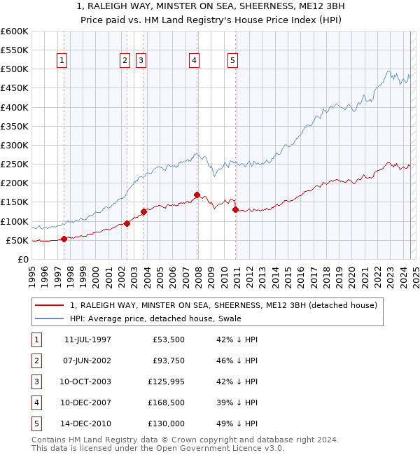 1, RALEIGH WAY, MINSTER ON SEA, SHEERNESS, ME12 3BH: Price paid vs HM Land Registry's House Price Index