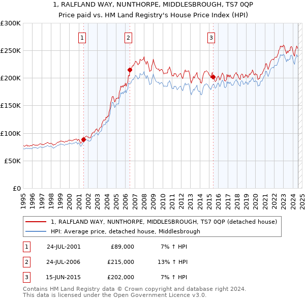 1, RALFLAND WAY, NUNTHORPE, MIDDLESBROUGH, TS7 0QP: Price paid vs HM Land Registry's House Price Index