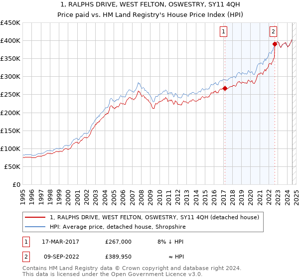 1, RALPHS DRIVE, WEST FELTON, OSWESTRY, SY11 4QH: Price paid vs HM Land Registry's House Price Index