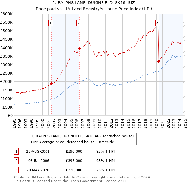 1, RALPHS LANE, DUKINFIELD, SK16 4UZ: Price paid vs HM Land Registry's House Price Index