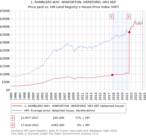 1, RAMBLERS WAY, WINFORTON, HEREFORD, HR3 6EP: Price paid vs HM Land Registry's House Price Index