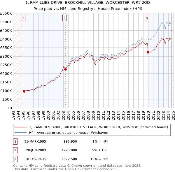 1, RAMILLIES DRIVE, BROCKHILL VILLAGE, WORCESTER, WR5 2QD: Price paid vs HM Land Registry's House Price Index