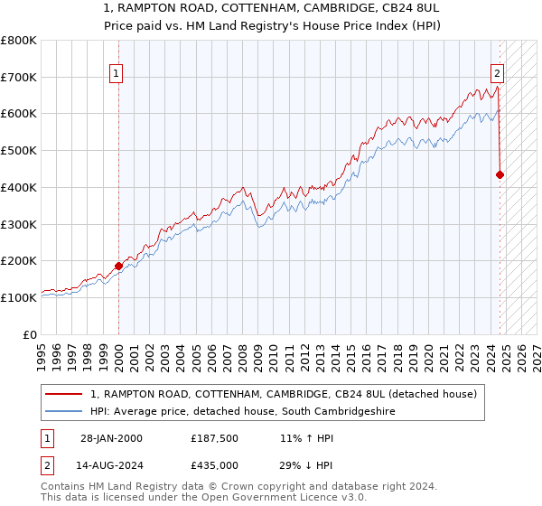 1, RAMPTON ROAD, COTTENHAM, CAMBRIDGE, CB24 8UL: Price paid vs HM Land Registry's House Price Index