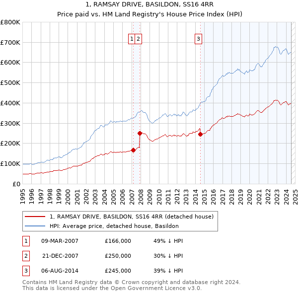 1, RAMSAY DRIVE, BASILDON, SS16 4RR: Price paid vs HM Land Registry's House Price Index