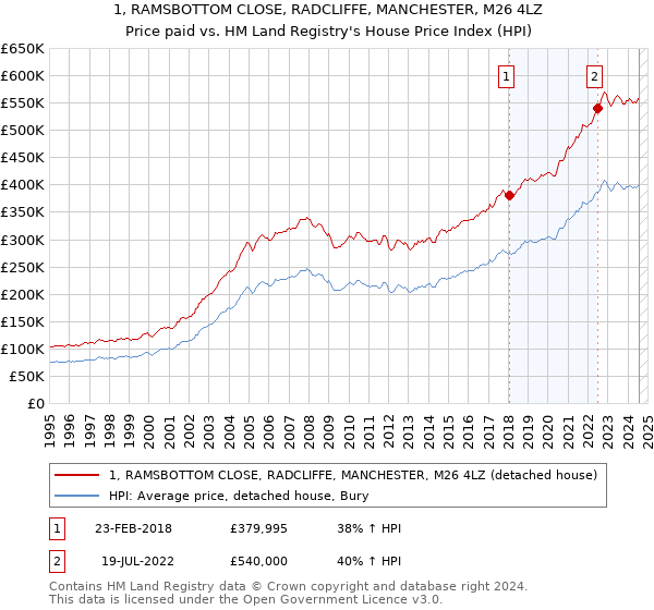 1, RAMSBOTTOM CLOSE, RADCLIFFE, MANCHESTER, M26 4LZ: Price paid vs HM Land Registry's House Price Index